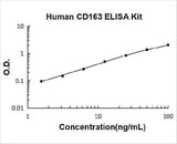 Human CD163 / M130 ELISA Kit PicoKine® Boster Bio