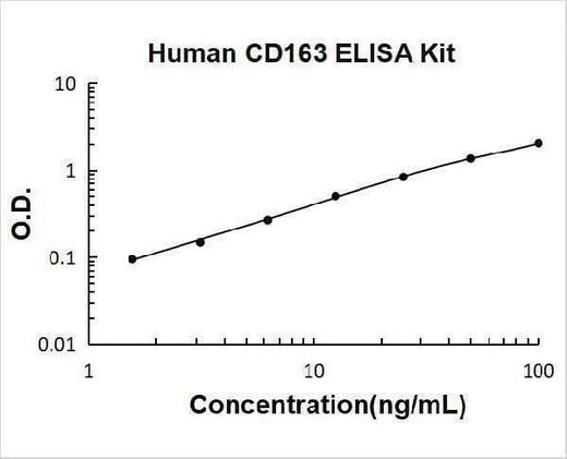 Human CD163 / M130 ELISA Kit PicoKine® Boster Bio
