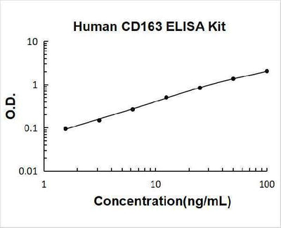 Human CD163 / M130 ELISA Kit PicoKine® Boster Bio