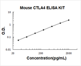 Mouse CTLA4 ELISA Kit PicoKine® Boster Bio
