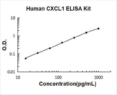 Human CXCL1/Gro Alpha ELISA Kit PicoKine® Boster Bio