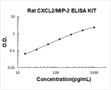 Rat MIP-2 ELISA Kit PicoKine® Boster Bio
