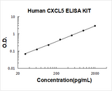 Human CXCL5/LIX/ENA-78 ELISA Kit PicoKine® Boster Bio