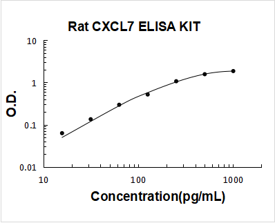 Rat CXCL7/PPBP ELISA Kit PicoKine® Boster Bio