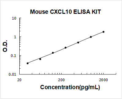 Mouse CXCL10/IP-10 ELISA Kit PicoKine® Boster Bio