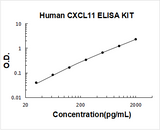 Human CXCL11/I-TAC ELISA Kit PicoKine® Boster Bio
