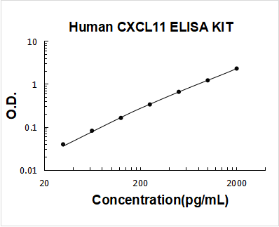 Human CXCL11/I-TAC ELISA Kit PicoKine® Boster Bio