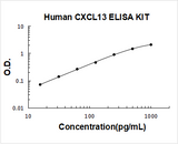 Human CXCL13 / BLC / BCA1 ELISA Kit PicoKine® Boster Bio