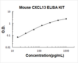 Mouse CXCL13 / BLC / BCA1 ELISA Kit PicoKine® Boster Bio