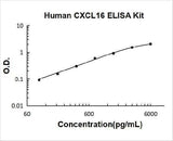 Human CXCL16 ELISA Kit PicoKine® Boster Bio