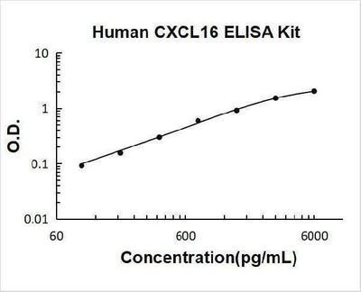 Human CXCL16 ELISA Kit PicoKine® Boster Bio