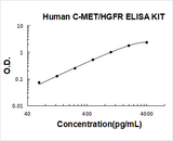 Human C-MET/HGFR ELISA Kit PicoKine® Boster Bio