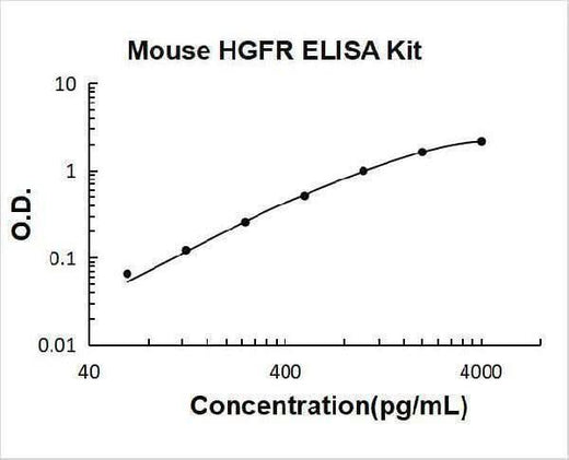 Mouse HGFR/c-MET ELISA Kit PicoKine® Boster Bio