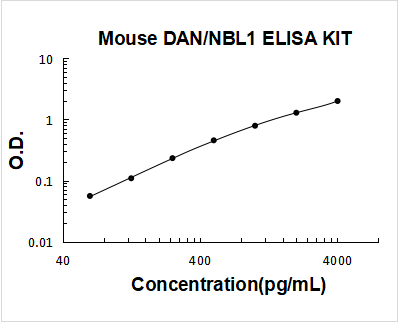 Mouse DAN/NBL1 ELISA Kit PicoKine® Boster Bio