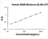 Human ESM1/Endocan ELISA Kit PicoKine® Boster Bio