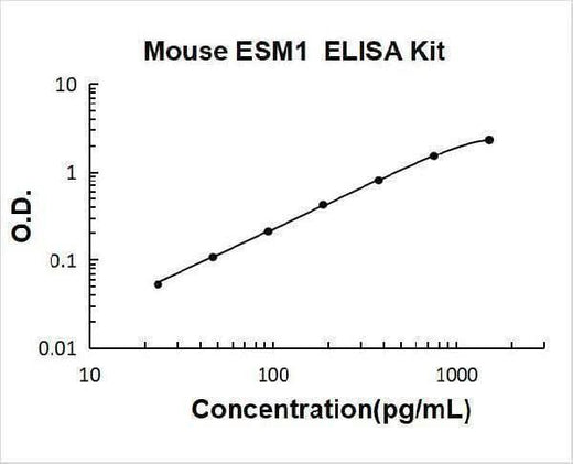 Mouse ESM1/Endocan ELISA Kit PicoKine® Boster Bio