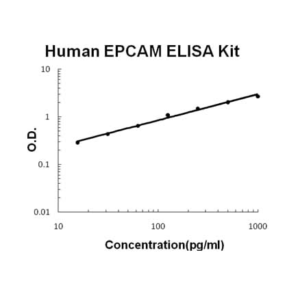 Human EPCAM/Trop1 PicoKine® Quick ELISA Kit Boster Bio