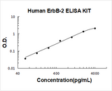 Human ErbB-2 ELISA Kit PicoKine® Boster Bio