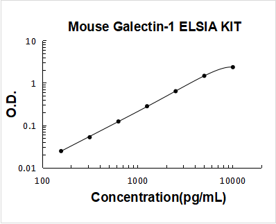 Mouse Galectin-1 ELISA Kit PicoKine® Boster Bio