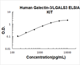 Human Galectin-3/LGALS3 ELISA Kit PicoKine® Boster Bio