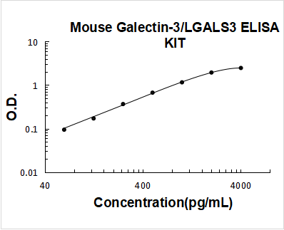 Mouse Galectin-3/LGALS3 ELISA Kit PicoKine® Boster Bio