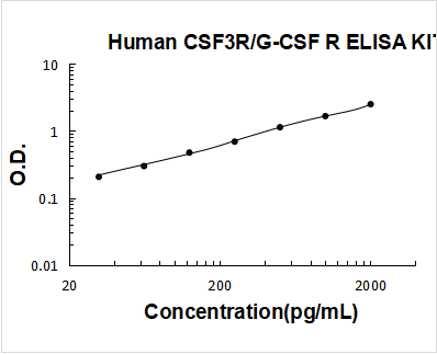 Human CSF3R/G-CSF R ELISA Kit PicoKine® Boster Bio