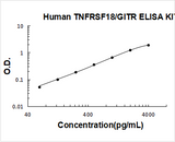 Human TNFRSF18/GITR ELISA Kit PicoKine® Boster Bio