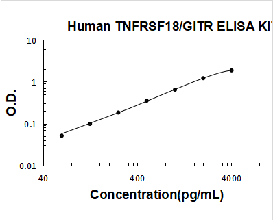 Human TNFRSF18/GITR ELISA Kit PicoKine® Boster Bio