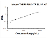 Mouse TNFRSF18/GITR ELISA Kit PicoKine® Boster Bio