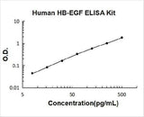 Human HBEGF ELISA Kit PicoKine® Boster Bio