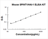 Mouse SPINT1/HAI-1 ELISA Kit PicoKine® Boster Bio