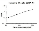 Human IL-6R Alpha / IL 6 Receptor ELISA Kit PicoKine® Boster Bio