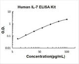 Human IL-7/Interleukin-7 ELISA Kit PicoKine® Boster Bio