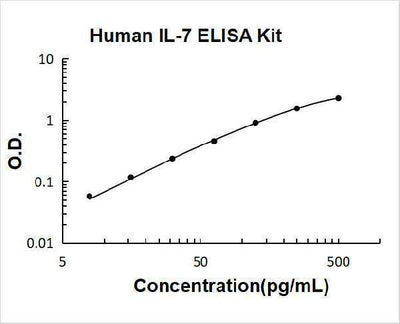Human IL-7/Interleukin-7 ELISA Kit PicoKine® Boster Bio