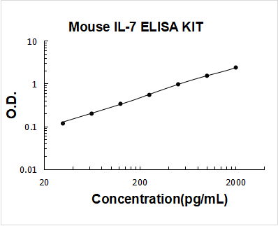Mouse IL-7/Interleukin-7 ELISA Kit PicoKine® Boster Bio