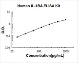 Human IL-1RA/IL1RN ELISA Kit PicoKine® Boster Bio