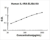 Human IL-1RA/IL1RN ELISA Kit PicoKine® Boster Bio