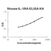 Mouse IL-1RA ELISA Kit EZ-Set™ (DIY Antibody Pairs) Boster Bio