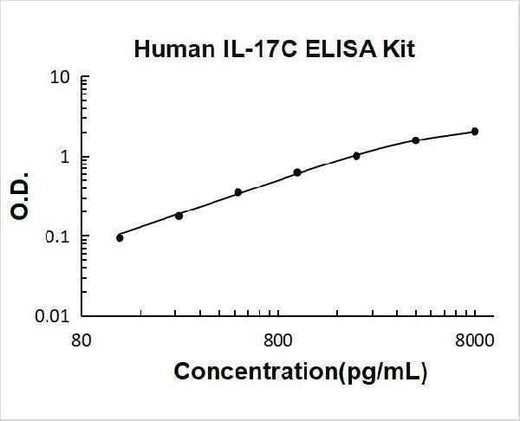 Human IL-17C ELISA Kit PicoKine® Boster Bio