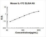 Mouse IL-17C ELISA Kit PicoKine® Boster Bio