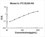 Mouse IL-17C ELISA Kit PicoKine® Boster Bio