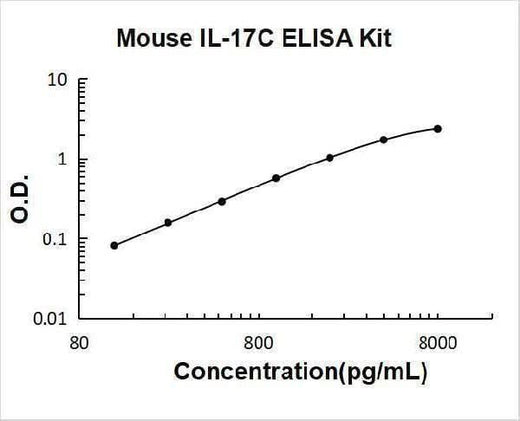 Mouse IL-17C ELISA Kit PicoKine® Boster Bio