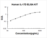 Human IL-17D ELISA Kit PicoKine® Boster Bio