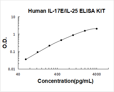 Human IL-17E/IL-25 ELISA Kit PicoKine® Boster Bio