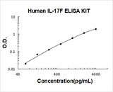 Human IL-17F/Interleukin-17F ELISA Kit PicoKine® Boster Bio