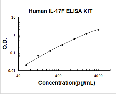 Human IL-17F/Interleukin-17F ELISA Kit PicoKine® Boster Bio