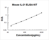 Mouse IL-21/Interleukin-21 ELISA Kit PicoKine® Boster Bio