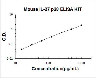 Mouse IL-27/IL-30 p28 ELISA Kit PicoKine® Boster Bio