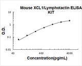 Mouse XCL1 / Lymphotactin / SCM 1 ELISA Kit PicoKine® Boster Bio