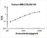 Human MBL2/MPB-C ELISA Kit PicoKine® Boster Bio